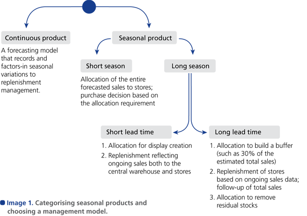 Categorising seasonal products and choosing a management model.
