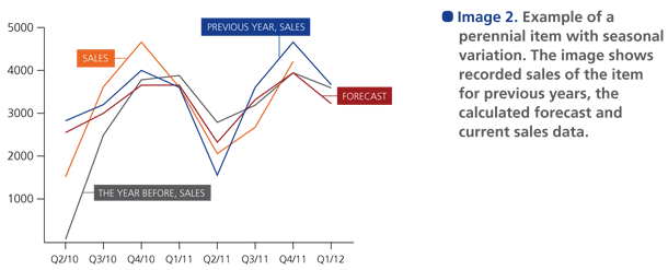 Example of a perennial item with seasonal variation. The image shows recorded sales of the item for previous years, the calculated forecast and current sales data.
