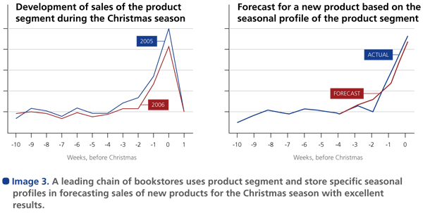 A leading chain of bookstores uses product segment and store specific seasonal profiles in forecasting sales of new products for the Christmas season with excellent results.