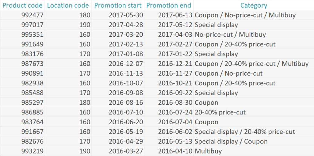 Example of a set of promotions and categories for each promotion.