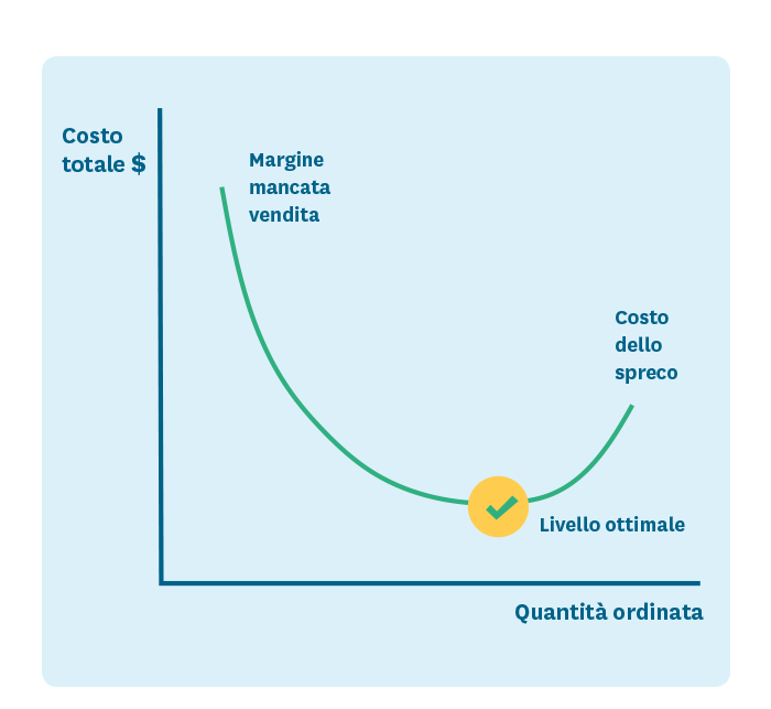 Totale costi vs quantità dell'ordine